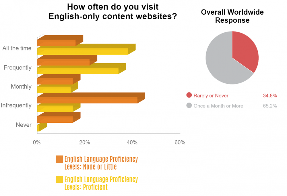 How often do you visit English-only content websites?