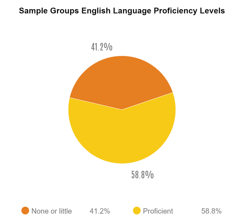 Sample groups English language proficiency levels