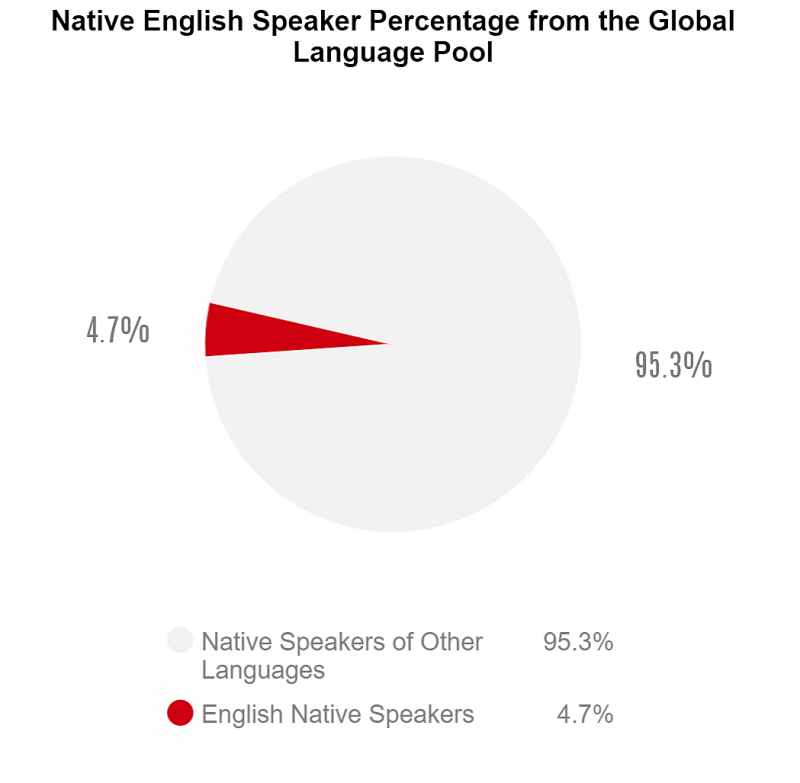 Native English speaker percentage from the global language pool